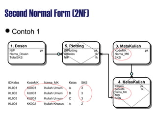 Second Normal Form (2NF)
Contoh 1
1. Dosen1. Dosen 3. MataKuliah3. MataKuliah
NIP pk
Nama_Dosen
TotalSKS
KodeMK pk
Nama_MK
SKS
IDKelas KodeMK Nama_MK Kelas SKS
KL001 KU001 Kuliah Umum A 3
KL002 KU001 Kuliah Umum B 3
KL003 KU001 Kuliah Umum C 3
KL004 KK002 Kuliah Khusus A 2
5. Plotting5. Plotting
IDPlotting pk
IDKelas fk
NIP fk
4. KelasKuliah4. KelasKuliah
IDKelas pk
KodeMK fk
Nama_MK
SKS
Kelas
 