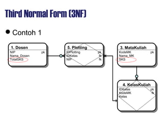Third Normal Form (3NF)
Contoh 1
1. Dosen1. Dosen 3. MataKuliah3. MataKuliah
NIP pk
Nama_Dosen
TotalSKS
KodeMK pk
Nama_MK
SKS
5. Plotting5. Plotting
IDPlotting pk
IDKelas fk
NIP fk
4. KelasKuliah4. KelasKuliah
IDKelas pk
KodeMK fk
Kelas
 