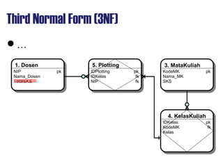 Third Normal Form (3NF)
…
1. Dosen1. Dosen 3. MataKuliah3. MataKuliah
NIP pk
Nama_Dosen
TotalSKS
KodeMK pk
Nama_MK
SKS
5. Plotting5. Plotting
IDPlotting pk
IDKelas fk
NIP fk
4. KelasKuliah4. KelasKuliah
IDKelas pk
KodeMK fk
Kelas
 