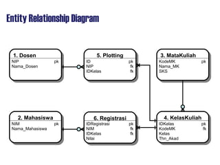 Entity Relationship Diagram
1. Dosen1. Dosen 5. Plotting5. Plotting
2. Mahasiswa2. Mahasiswa 6. Registrasi6. Registrasi
3. MataKuliah3. MataKuliah
4. KelasKuliah4. KelasKuliah
NIP pk
Nama_Dosen
ID pk
NIP fk
IDKelas fk
KodeMK pk
Nama_MK
SKS
NIM pk
Nama_Mahasiswa
IDRegistrasi pk
NIM fk
IDKelas fk
Nilai
IDKelas pk
KodeMK fk
Kelas
Thn_Akad
 