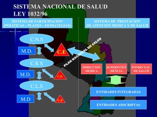SISTEMA NACIONAL DE SALUD
    LEY 1032/96
    SISTEMA DE PARTICIPACION                                  SISTEMA DE PRESTACION
(POLITICAS – PLANES – ESTRATEGIAS)                        DE ATENCION MEDICA Y DE SALUD



             C.N.S                                                    LU
                                                                        D
                                                                   SA
                                                               E
                                                              D
        M.D.               C.E                           AL
                                                     N
                                                 C IO
                                             A
                                         N
                                     N
              C.R S               PLA
                                                     DIRECCION              SUPERINTEN   FONDO NAC.
                                                      MEDICA                  DENCIA      DE SALUD
        M.D.               C.E.


              C.L.S
                                                                     ENTIDADES INTEGRADAS

        M.D                C.E
                                                                     ENTIDADES ADSCRIPTAS
 