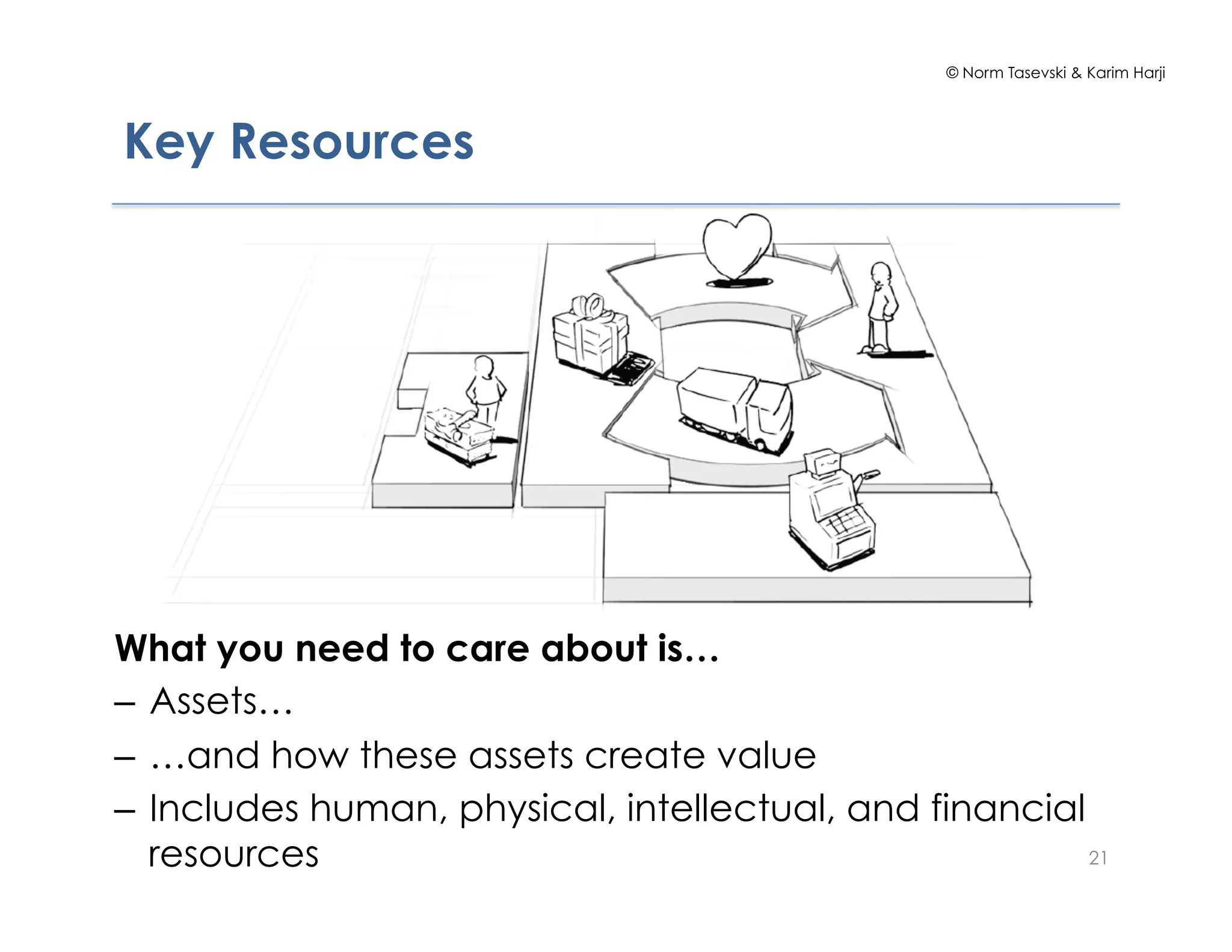 © Norm Tasevski & Karim Harji
21
Key Resources
What you need to care about is…
–  Assets…
–  …and how these assets create value
–  Includes human, physical, intellectual, and financial
resources
 