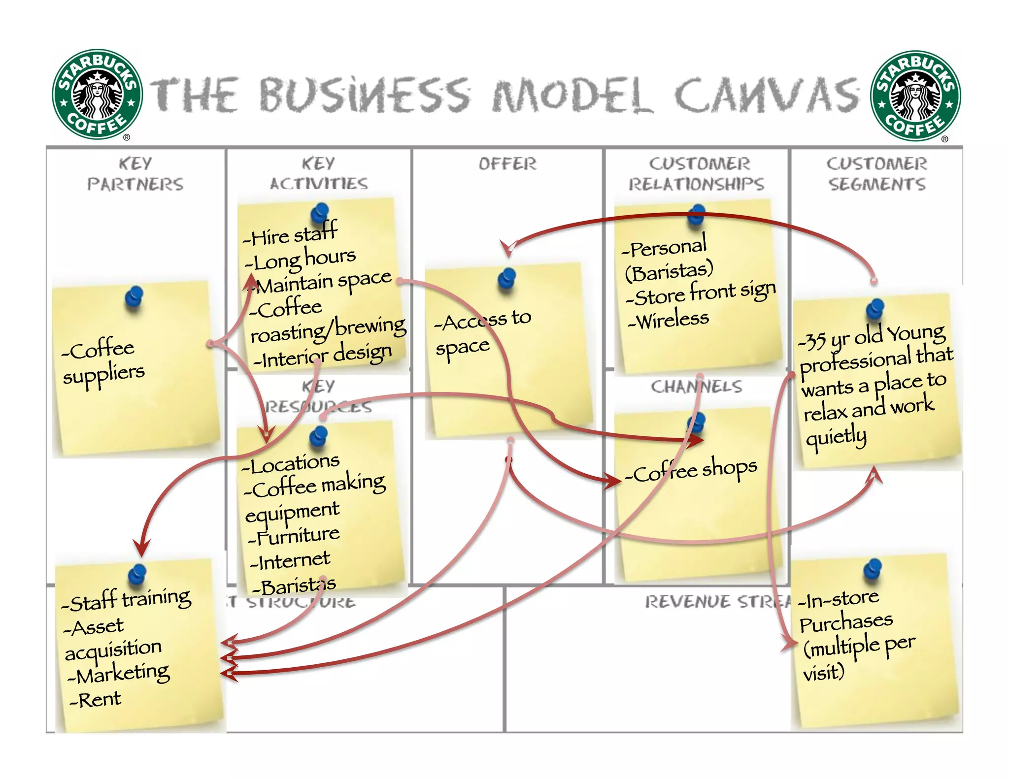 © Norm Tasevski & Karim Harji
26
-Access to
space
-Coffee shops
-Personal
(Baristas)
-Store front sign
-Wireless
-35 yr old Young
professional that
wants a place to
relax and work
quietly

-Locations
-Coffee making
equipment
-Furniture
-Internet
-Baristas
-Hire staff
-Long hours
-Maintain space
-Coffee
roasting/brewing
-Interior design
-Coffee
suppliers
-Staff training
-Asset
acquisition
-Marketing
-Rent
-In-store
Purchases
(multiple per
visit)
 