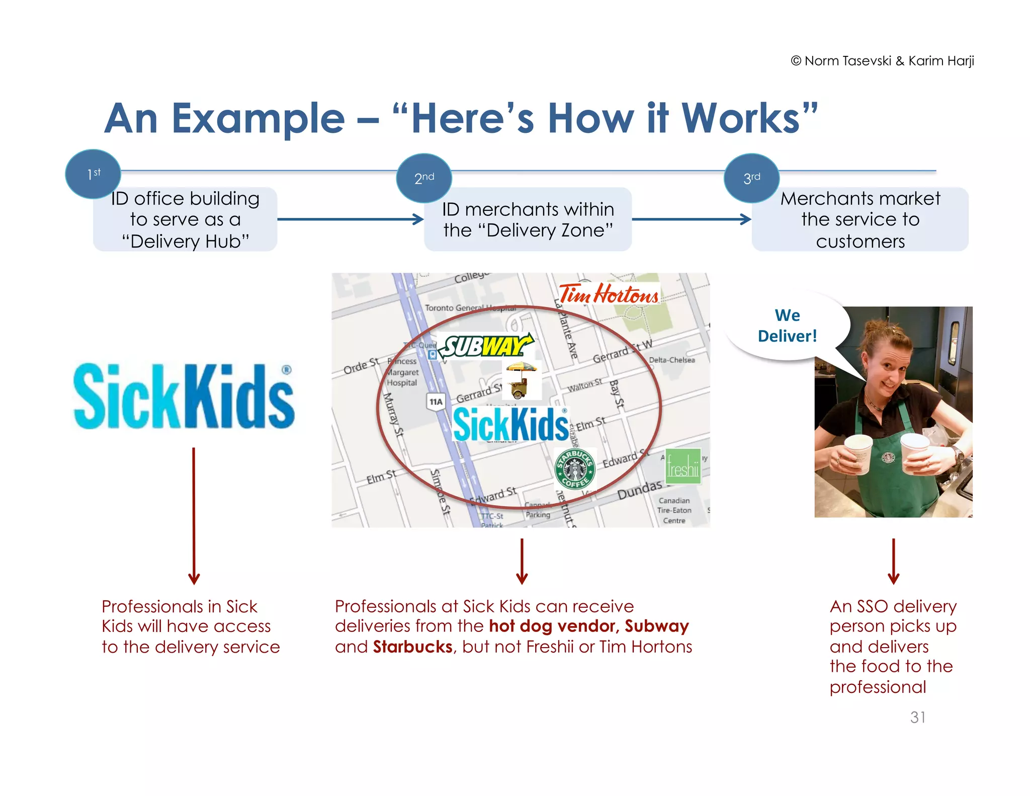 © Norm Tasevski & Karim Harji
An Example – “Here’s How it Works”
31
ID office building
to serve as a
“Delivery Hub”
ID merchants within
the “Delivery Zone”
Merchants market
the service to
customers
1st
2nd 3rd
Professionals in Sick
Kids will have access
to the delivery service
Professionals at Sick Kids can receive
deliveries from the hot dog vendor, Subway
and Starbucks, but not Freshii or Tim Hortons
We	
  
Deliver!	
  
An SSO delivery
person picks up
and delivers
the food to the
professional
 