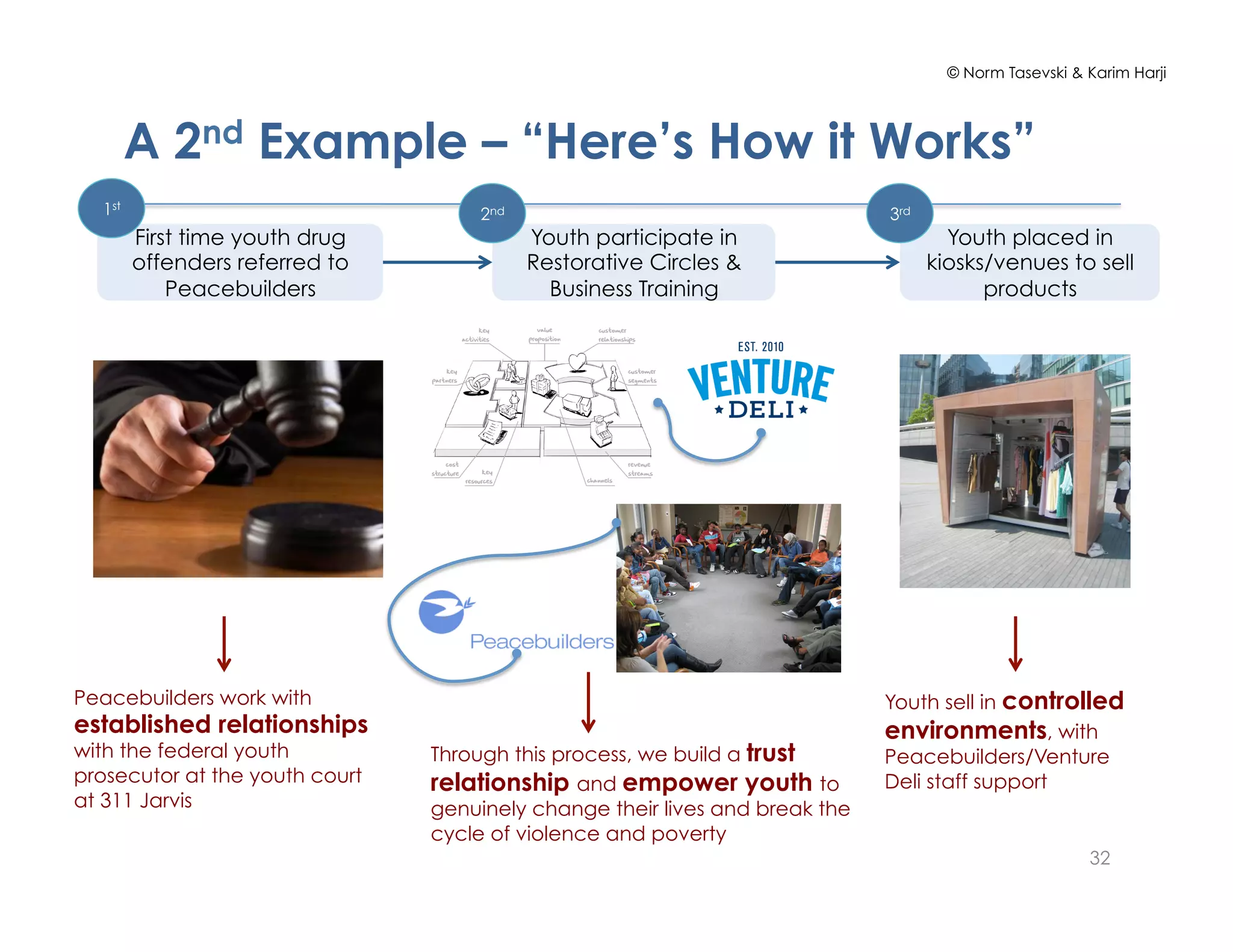 © Norm Tasevski & Karim Harji
A 2nd Example – “Here’s How it Works”
32
First time youth drug
offenders referred to
Peacebuilders
Youth participate in
Restorative Circles &
Business Training
Youth placed in
kiosks/venues to sell
products
1st
2nd 3rd
Peacebuilders work with
established relationships
with the federal youth
prosecutor at the youth court
at 311 Jarvis
Through this process, we build a trust
relationship and empower youth to
genuinely change their lives and break the
cycle of violence and poverty
Youth sell in controlled
environments, with
Peacebuilders/Venture
Deli staff support
 