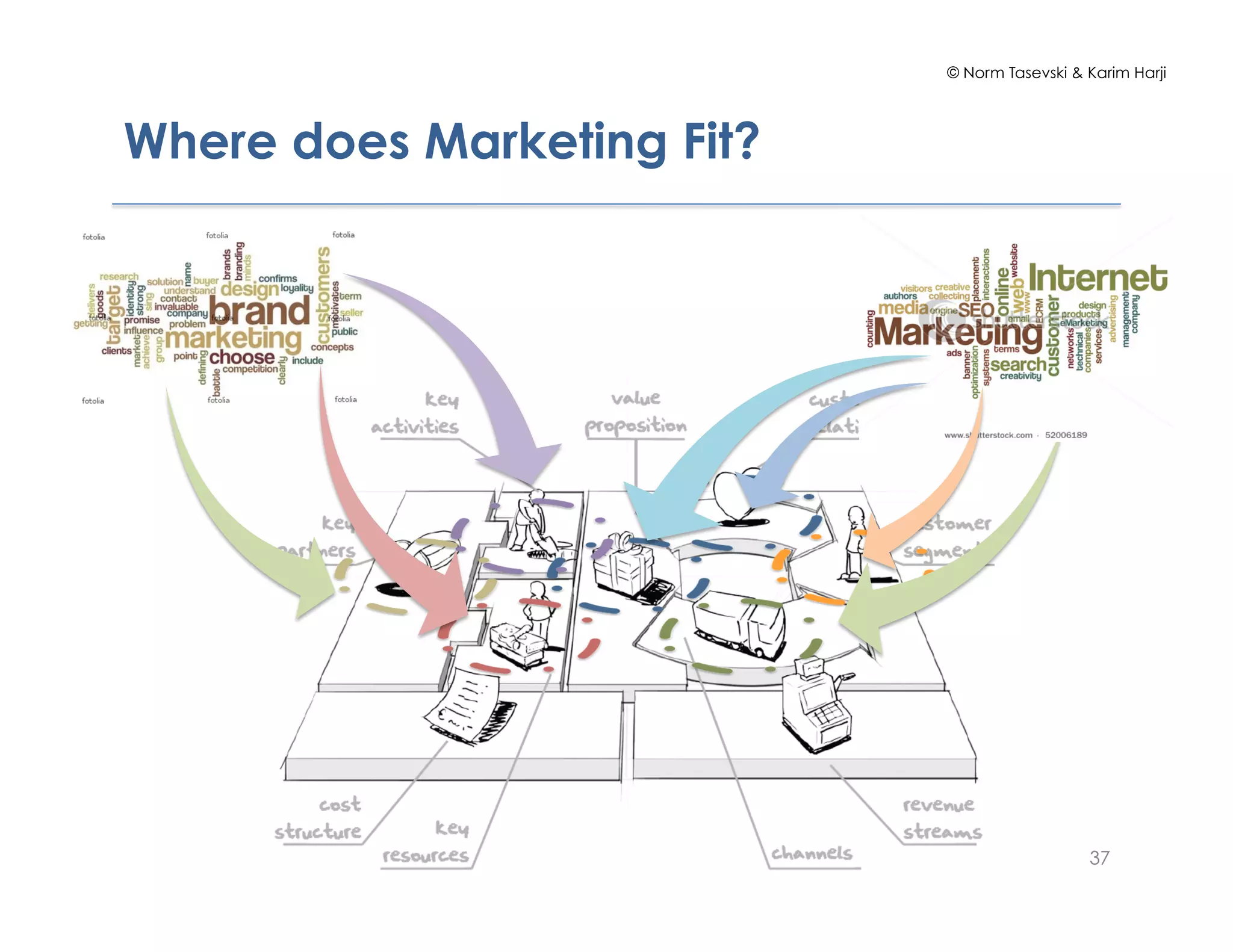 © Norm Tasevski & Karim Harji
Where does Marketing Fit?
3737
 