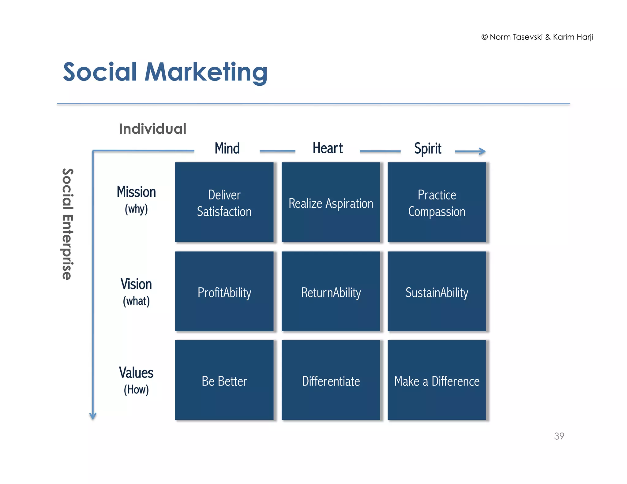 © Norm Tasevski & Karim Harji
Social Marketing
39
Deliver
Satisfaction
Realize Aspiration
Practice
Compassion
ProfitAbility ReturnAbility SustainAbility
Be Better Differentiate Make a Difference
Individual
SocialEnterprise
Mind Heart Spirit
Mission
(why)
Vision
(what)
Values
(How)
 