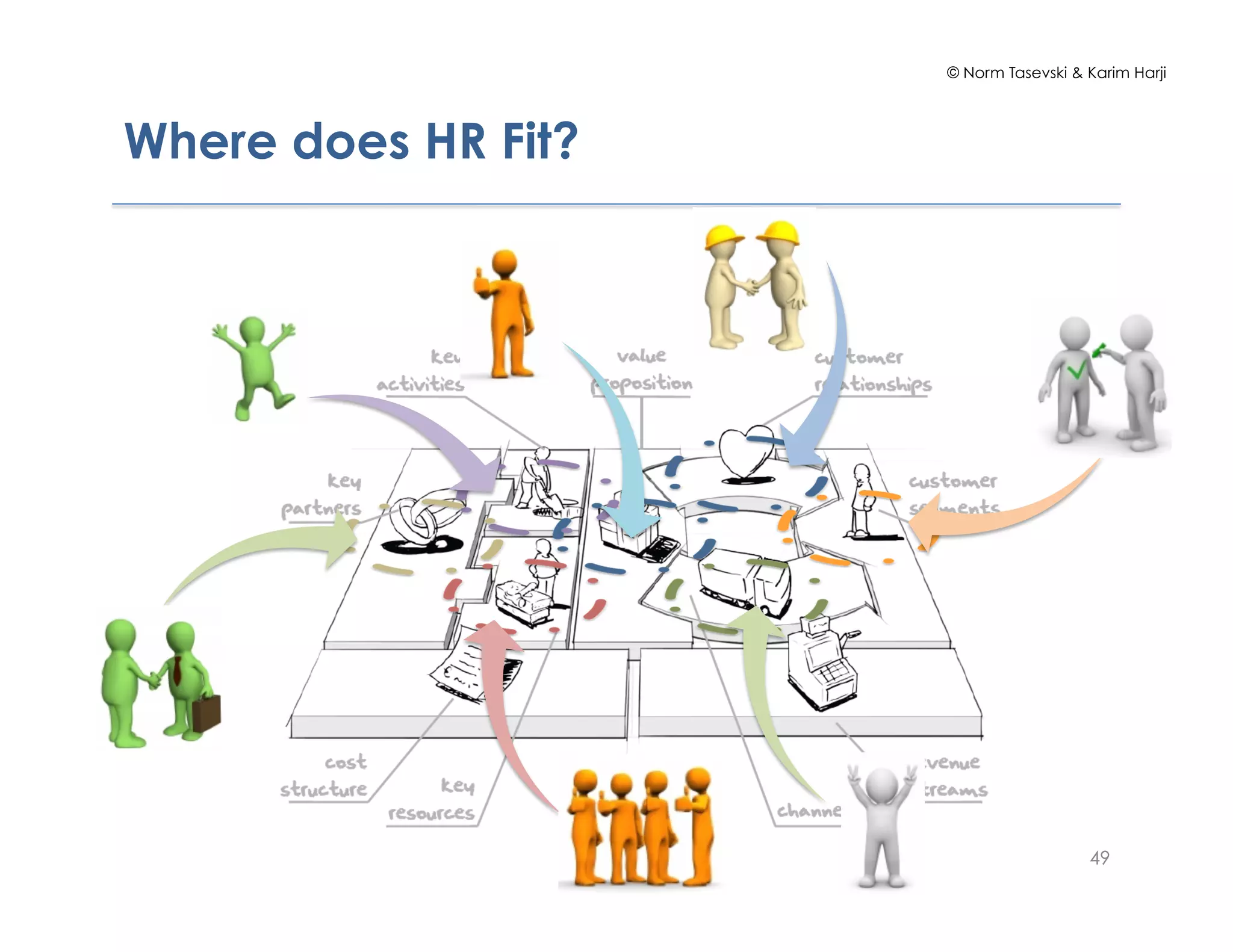 © Norm Tasevski & Karim Harji
Where does HR Fit?
4949
 