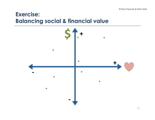 © Norm Tasevski & Karim Harji
Exercise:
Balancing social & financial value
16
+	
  
+	
  
-­‐	
  
-­‐	
  
$	
  
 