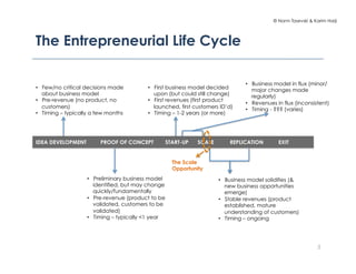 © Norm Tasevski & Karim Harji
The Entrepreneurial Life Cycle
55
IDEA DEVELOPMENT PROOF OF CONCEPT START-UP SCALE REPLICATI...