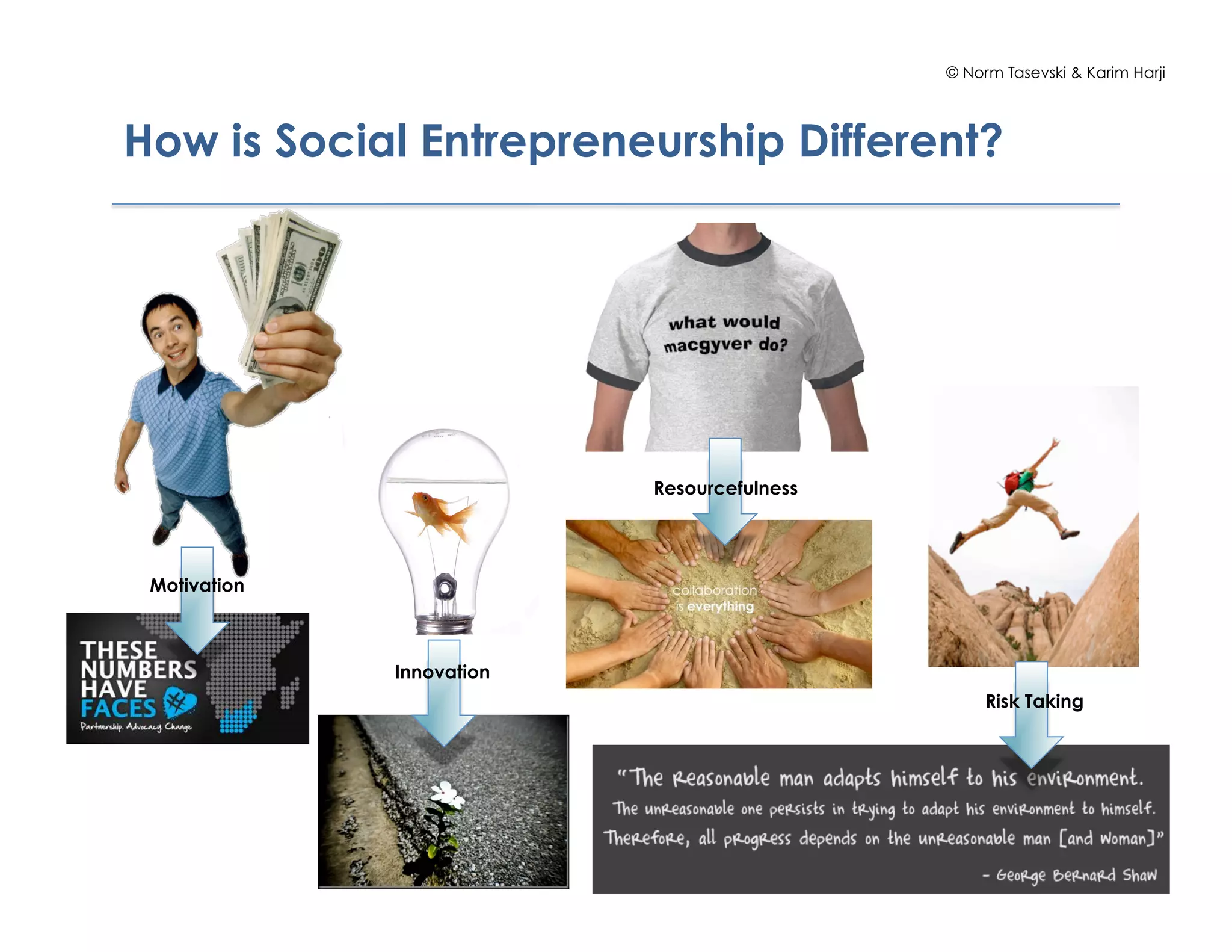 © Norm Tasevski & Karim Harji




How is Social Entrepreneurship Different?




                           Resourcefulness




 Motivation



              Innovation
                                                  Risk Taking




                                                                20
 