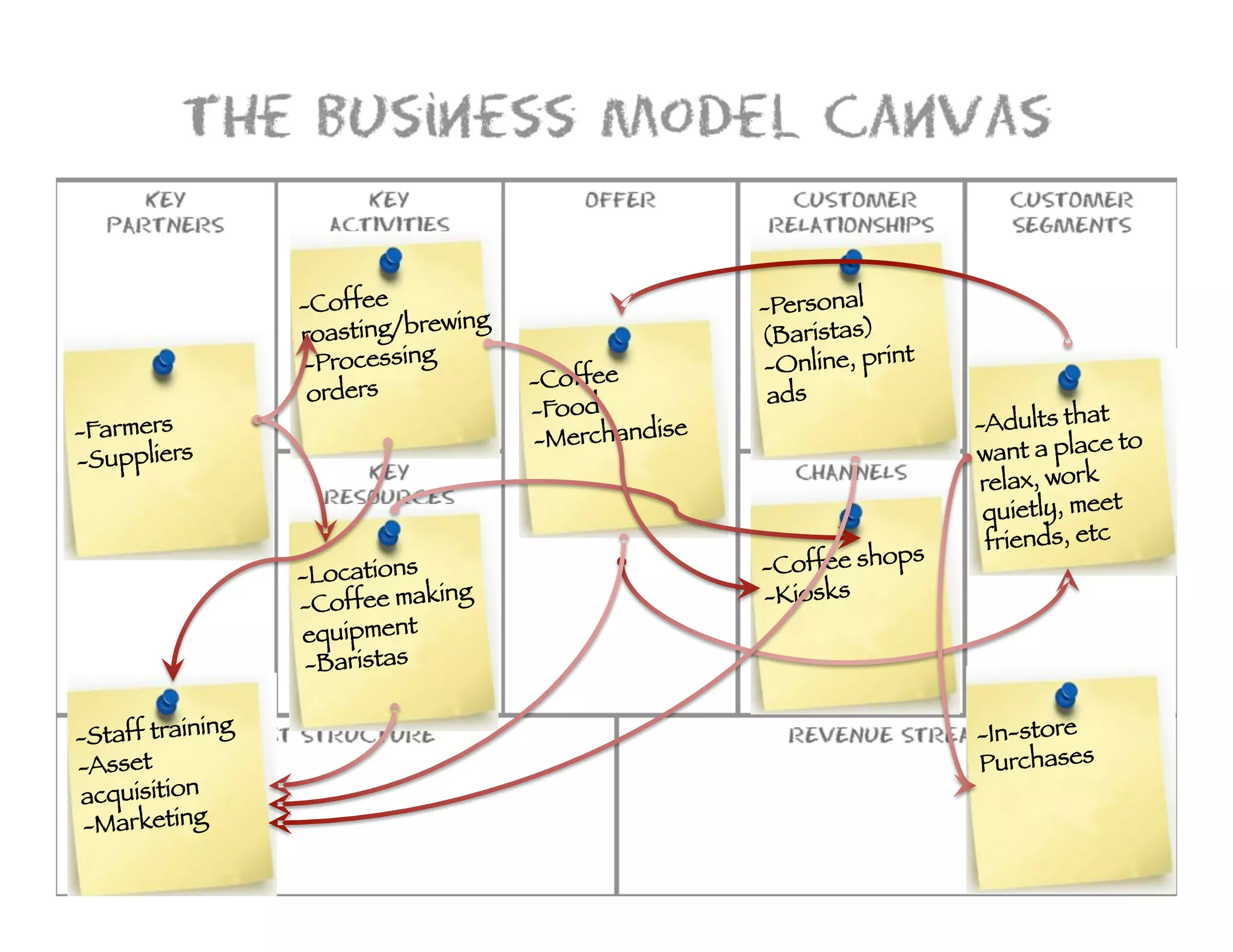 © Norm Tasevski & Karim Harji




                   -Coffee                               -Personal
                                 ing!
                   roasting/brew                         (Baristas)!
                   -Processing                                        t
                                                         -Online, prin
                                        -Coffee!
                    orders!                               ads!
                                        -Food!
-Farmers!                                           e!                       -Adults that
                                        -Merchandis                                          to
-Suppliers!                                                                  want a place
                                                                              relax, work
                                                                              quietly, meet
                                                                     s!        friends, etc!
                   -Locations!                           -Coffee shop          !
                   -Coffee makin
                                g                        -Kiosks!
                   equipment!
                    -Baristas!

              g!
-Staff trainin                                                               -In-store
-Asset                                                                       Purchases!
acquisition!
 -Marketing!
                                                                                            25
 