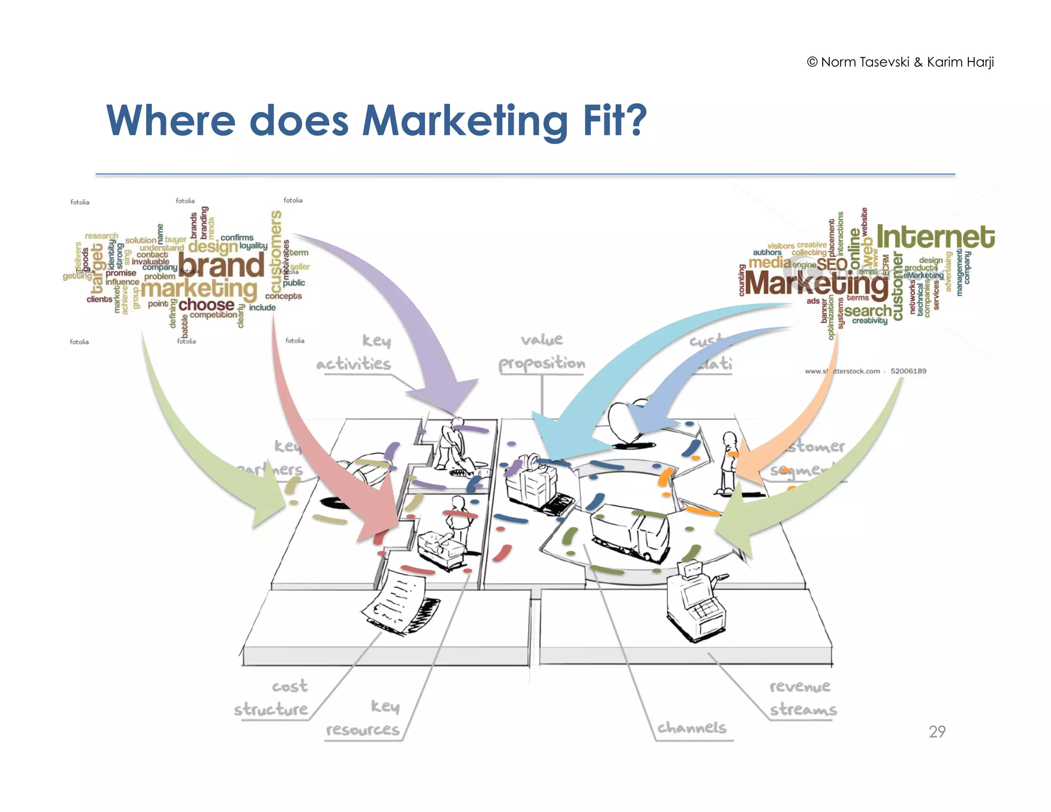 © Norm Tasevski & Karim Harji




Where does Marketing Fit?




                                              29
 
