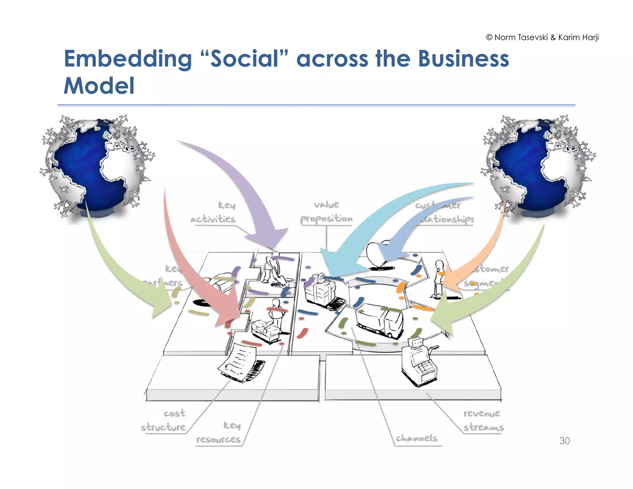 © Norm Tasevski & Karim Harji


Embedding “Social” across the Business
Model




                                                      30
 