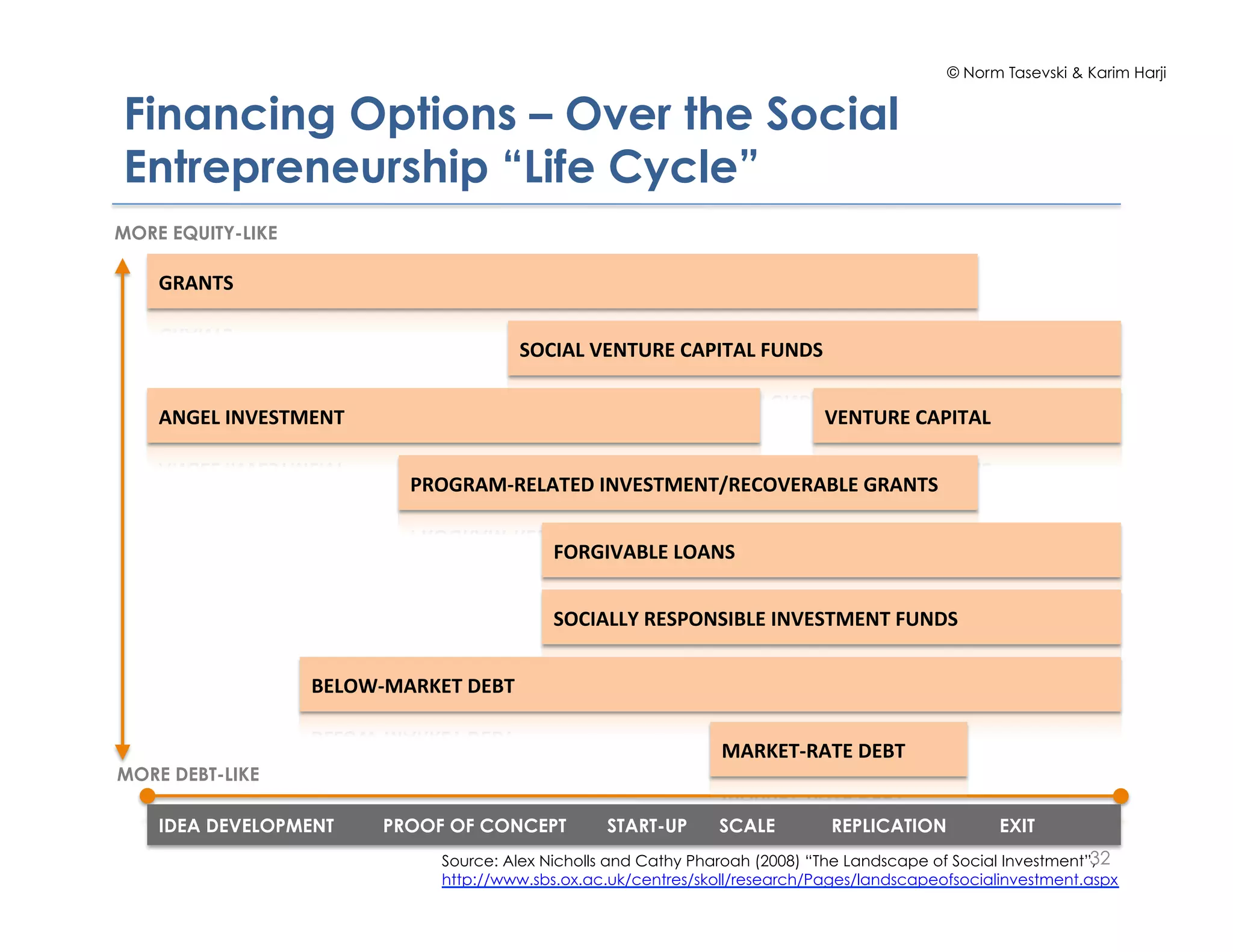 © Norm Tasevski & Karim Harji


Financing Options – Over the Social
Entrepreneurship “Life Cycle”
MORE EQUITY-LIKE

    !"#$%&'


                                       &()*#+',-$%."-')#/*%#+'0.$1&'


    #$!-+'*$,-&%2-$%'                                                         ,-$%."-')#/*%#+'


                           /"(!"#23"-+#%-1'*$,-&%2-$%4"-)(,-"#5+-'!"#$%&'


                                            0("!*,#5+-'+(#$&'


                                            &()*#++6'"-&/($&*5+-'*$,-&%2-$%'0.$1&'


                   5-+(732#"8-%'1-5%'

                                                                 2#"8-%3"#%-'1-5%'
MORE DEBT-LIKE

    IDEA DEVELOPMENT     PROOF OF CONCEPT         START-UP      SCALE         REPLICATION           EXIT
                                                                                                                 32
                              Source: Alex Nicholls and Cathy Pharoah (2008) “The Landscape of Social Investment”,
                              http://www.sbs.ox.ac.uk/centres/skoll/research/Pages/landscapeofsocialinvestment.aspx
 