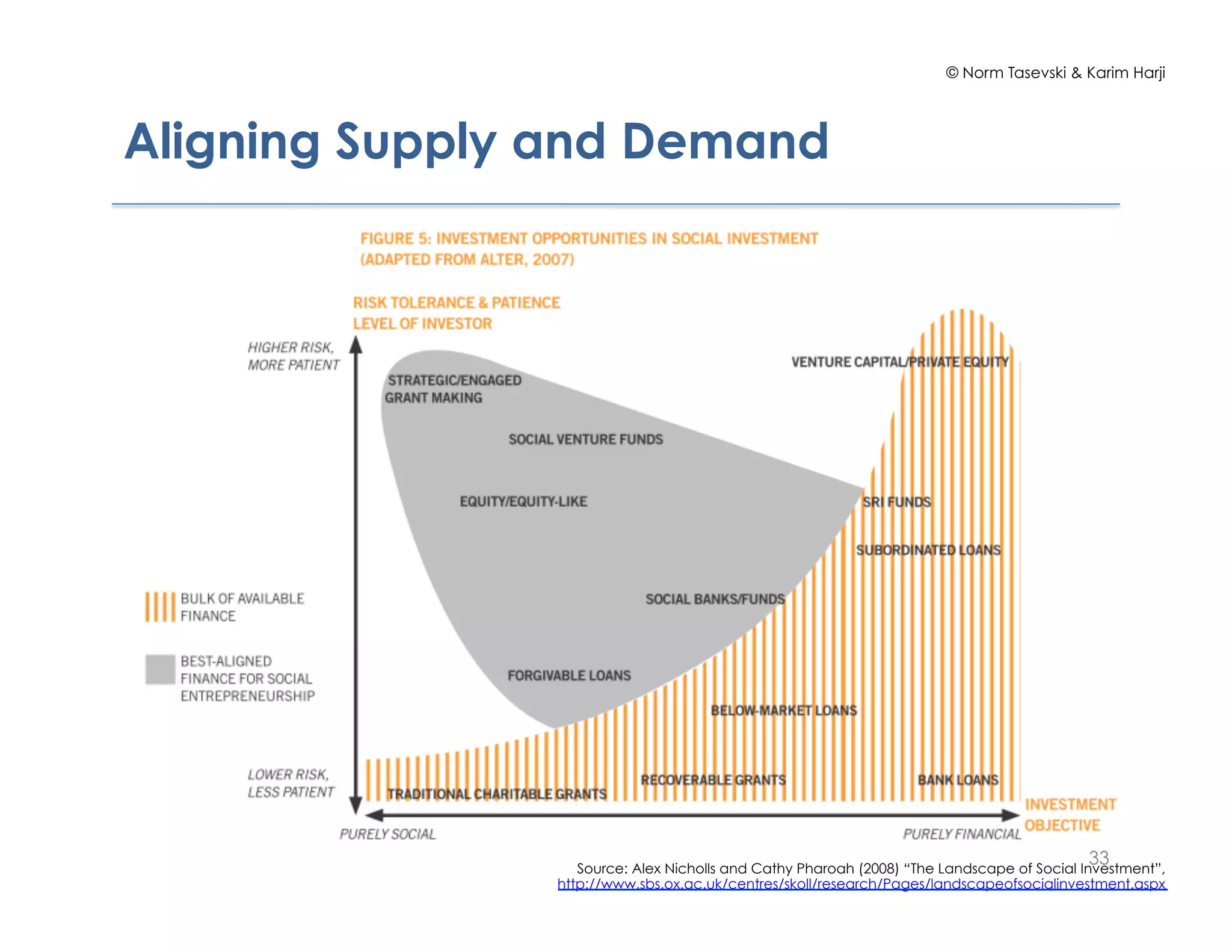 © Norm Tasevski & Karim Harji




Aligning Supply and Demand




                                                                                           33
                  Source: Alex Nicholls and Cathy Pharoah (2008) “The Landscape of Social Investment”,
               http://www.sbs.ox.ac.uk/centres/skoll/research/Pages/landscapeofsocialinvestment.aspx
 