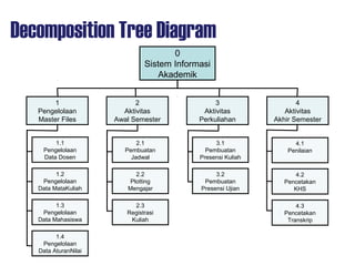 Decomposition Tree Diagram
0
Sistem Informasi
Akademik
2
Aktivitas
Awal Semester
1.1
Pengelolaan
Data Dosen
3
Aktivitas
Perkuliahan
1
Pengelolaan
Master Files
1.2
Pengelolaan
Data MataKuliah
1.3
Pengelolaan
Data Mahasiswa
1.4
Pengelolaan
Data AturanNilai
4
Aktivitas
Akhir Semester
2.1
Pembuatan
Jadwal
2.2
Plotting
Mengajar
2.3
Registrasi
Kuliah
3.1
Pembuatan
Presensi Kuliah
3.2
Pembuatan
Presensi Ujian
4.1
Penilaian
4.2
Pencetakan
KHS
4.3
Pencetakan
Transkrip
 