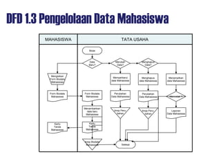 DFD 1.3 Pengelolaan Data Mahasiswa
TATA USAHA
Mulai
Data
Baru?
Mengisikan
Form Biodata
Mahasiswa
Form Biodata
Mahasiswa
Menambahkan
data baru
Mahasiswa
Kartu
Tanda
Mahasiswa
Arsip Biodata
Mahasiswa
Memperbarui
data Mahasiswa
MAHASISWA
Form Biodata
Mahasiswa
Kartu
Tanda
Mahasiswa
Merubah
Data?
Perubahan
Data Mahasiswa
Arsip Peru-
bahan
Menghapus
Data?
Menghapus
data Mahasiswa
Perubahan
Data Mahasiswa
Arsip Peru-
bahan
Menampilkan
data Mahasiswa
Laporan
Data Mahasiswa
Mencetak ?
Selesai
 