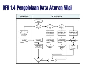 DFD 1.4 Pengelolaan Data Aturan Nilai
TATA USAHA
Mulai
Data
Baru?
Mengisikan
Form Aturan
Penilaian
Form Aturan
Penilaian
Menambahkan
data baru
Aturan Penilaian
Arsip
Aturan
Nilai
Memperbarui data
Aturan Penilaian
PIMPINAN
Form Aturan
Penilaian
Merubah
Data?
Perubahan Data
Aturan Penilaian
Arsip Peru-
bahan
Menghapus
Data?
Menghapus data
Aturan Penilaian
Perubahan Data
Aturan Penilaian
Arsip Peru-
bahan
Menampilkan data
Aturan Penilaian
Laporan
Aturan
Penilaian
Mencetak ?
Selesai
 