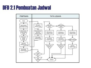 DFD 2.1 Pembuatan Jadwal
TATA USAHA
Mulai
Menentukan
Kelas-kelas
Kuliah
Rencana
Jadwal Kuliah
Arsip
Jadwal
Memperbarui
Jadwal Kuliah
PIMPINAN
Rancangan
Jadwal Kuliah
Merubah
Data?
Perubahan
Jadwal Kuliah
Arsip Peru-
bahan
Menghapus
Data?
Menghapus
Kelas Kuliah
Perubahan
Jadwal Kuliah
Arsip Peru-
bahan
Menampilkan
Jadwal Kuliah
Laporan
Jadwal Kuliah
Mencetak ?
Selesai
Menampilkan
data Mata Kuliah
Menyusun
Jadwal
Kuliah
Rencana
Jadwal Kuliah
Menambahkan
data baru
Jadwal Kuliah
Rancangan
Jadwal Kuliah
Sudah
baik ?
 