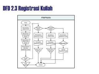 DFD 2.3 Registrasi Kuliah
Mulai
Menentukan
Kuliah yang
diambil
Arsip
Registrasi
Memperbarui
Registrasi Kuliah
PIMPINAN
Merubah
Data?
Perubahan
Registrasi Kuliah
Arsip Peru-
bahan
Menghapus
Data?
Menghapus
Pilihan kuliah
Perubahan
Registrasi Kuliah
Arsip Peru-
bahan
Menampilkan
Registrasi Kuliah
Laporan
Registrasi Kuliah
Mencetak ?
Selesai
Menampilkan
Jadwal Kuliah
Menentukan
Kelas yang
sesuai
Menambahkan
data baru
Registrasi Kuliah
Sudah
baik ?
 