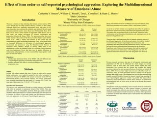 Effect of item order on self-reported psychological aggression: Exploring the Multidimensional
Measure of Emotional Abuse
Catherine V. Strauss1, William C. Woods2, Tara L. Cornelius3, & Ryan C. Shorey1
1Ohio University
2University of Chicago
3Grand Valley State University
Introduction
There are a plethora of data indicating that intimate partner violence (IPV)
occurs at high rates in college students (Shorey, Cornelius, & Bell, 2008).
Although studies have repeatedly demonstrated these high rates of IPV,
some researchers have criticized the reliability and validity of the self-report
measures commonly used to assess these rates (Follingstad & Ryan, 2013;
Ryan, 2013). There is some research to suggest that subtle factors, such as
item order, can impact self-reports of violence victimization and
perpetration (Ramirez & Straus, 2006). This phenomenon has been most
widely studied in the context of the Revised Conflict Tactics Scales (CTS2;
Straus, et al., 1996), a widely used measure of IPV, which may not
comprehensively assess psychological aggression. Thus, in the current study
we examined differences in self-reports of psychological aggression
victimization and perpetration using the Multidimensional Measure of
Emotional Abuse (MMEA; Murphy & Hoover, 1999) when it was
administered in either the standard format or in a format in which question
order was randomized. Given that there may be gender differences in
victimization and perpetration, we also examined the impact gender would
have on item order effects.
Hypotheses
1. Standard and randomized forms of the MMEA will yield different rates
of psychological aggression victimization and perpetration.
2. Females and males will differ in overall psychological victimization and
perpetration rates.
Methods
Sample
In total, 496 college students who were 18 years or older and in current
dating relationships were randomly assigned to take either a standard or
randomized format of the MMEA. The sample was mostly female (69.7%),
heterosexual (94.5%), and Caucasian (85.6%). On average, participants
were in dating relationships that had lasted 16.73 months (SD= 15.06). The
mean age of participants was 19.26 (SD = 2.79) years old.
Procedure and Instruments
The surveys were administered through an online program, and students
took either the standard or randomized format of the MMEA. They also
answered a series of demographic questions about age, gender, and other
variables. Multivariate analysis of variance (MANOVA) tests were then run
to examine the effects of item order, gender, and the interaction between
item order and gender on self-reports of psychological aggression.
Results
Means and standard deviations of MMEA scores for each subscale of the
MMEA are presented across genders (Table 1) and formats (Table 2).
As can be see in Table 3, there was a significant main effect for gender, in
that women reported more total victimization and perpetration than men.
This pattern also occurred specifically on the Hostile Withdrawal scale,
victimization on the Domination/Intimidation scale, and perpetration on the
Restrictive Engulfment scale.
There was also a significant main effect of measure format on reports of
psychological aggression, in that those participants who took the standard
version were more likely to report higher total victimization and
perpetration than those who took the randomized version. This same effect
was seen for both victimization and perpetration on the Restrictive
Engulfment scale. However, the participants who took the randomized
format reported more victimization on the Denigration scale only. No
significant interactions between item order and gender were observed.
Discussion
Previous research has shown that rates of self-reported victimization and
perpetration of IPV can be influenced by small changes to existing
measures, such as item order. Our results further support this idea.
Researchers have posited that the formats that produce the highest
prevalence rates are the most accurate reflections of reality (e.g., Ramirez &
Straus, 2006). However, these higher rates may also reflect the results of a
consistency effect, in which participants answer in similar ways in specific
domains and overall, even if the responses they give do not represent what
actually occurred. Similarly, because the measure is quite long, assessing 28
acts of psychological aggression in total, it is possible that fatigue effects
could have caused participants to endorse fewer instances of victimization
and perpetration later on in the survey in order to get through the measure
more quickly.
Though these results are compelling, future research should be conducted in
order to understand effects of other nuanced changes in measures, and
should investigate these effects in more diverse samples. Furthermore, other
commonly used measures should be tested to see if these effects generalize
to measures of similar and different types of self-reported IPV victimization
and perpetration.
Contact: cs008713@ohio.edu, willcwoods@gmail.com, cornelta@gvsu.edu, shorey@ohio.edu.
References
Follingstad, D.R., & Ryan, K.M. (2013). Contemporary issues in the measurement of partner violence. Sex
Roles, 69, 115-119. doi: 10.1007/s11199-013-0298-8
Murphy, C.M. & Hoover, S.A. (1999). Measuring emotional abuse in dating relationships as a multifactorial
construct. Violence and Victims, 14(1), 39-53.
Ramirez, I.L., & Straus, M.A. (2006). The effect of question order on disclosure of intimate partner violence:
An experimental test using the conflict tactics scales. Journal of Family Violence, 21, 1-9. doi: 10.1007/
s10896-005-9000-4
Ryan, K.M. (2013). Issues of reliability in measuring intimate partner violence during courtship.
Sex Roles, 69, 131-148. doi: 10.1007/s11199-012-0233-4
Shorey, R.C., Cornelius, T.L., & Bell, K.M. (2008). A critical review of theoretical frameworks for dating
violence: Comparing the dating and marital fields. Aggression and Violent Behavior, 13, 185-194. doi:
10.1016/j.avb.2008.03.003
Straus, M. A., Hamby, S. L., Boney-McCoy, S., & Sugarman, D. B. (1996). The Revised Conflict Tactics Scales
(CTS2): Development and preliminary psychometric data. Journal of Family Issues, 17(3), 283-316. Note: *p < .05, **p < .01, ***p < .001
Standard
M(SD)
Randomized
M(SD)
Restrictive Engulfment
Victimization 10.90 (18.93) 7.62 (17.40)
Perpetration 8.59 (15.17) 6.38 (12.39)
Denigration
Victimization 2.92 (9.91) 3.21 (8.15)
Perpetration 2.47 (7.04) 1.59 (4.04)
Domination/Intimidation
Victimization 1.32 (5.05) 1.61 (4.61)
Perpetration .80 (3.43) .74 (2.43)
Hostile Withdrawal
Victimization 11.04 (21.79) 10.50 (17.49)
Perpetration 9.49 (14.80) 7.47 (11.10)
Total
Victimization 26.17 (41.43) 22.94 (38.75)
Perpetration 21.36 (29.53) 16.18 (22.68)
Men
M(SD)
Women
M(SD)
Restrictive Engulfment
Victimization 9.46 (16.37) 9.20 (19.02)
Perpetration 5.02 (9.11) 8.58 (15.41)
Denigration
Victimization 3.07 (8.54) 3.06 (9.31)
Perpetration 1.85 (6.50) 2.12 (5.43)
Domination/Intimidation
Victimization .78 (3.35) 1.76 (5.33)
Perpetration .72 (.266) .80 (3.11)
Hostile Withdrawal
Victimization 8.35 (14.67) 11.82 (21.54)
Perpetration 6.58 (10.97) 9.32 (13.90)
Total
Victimization 21.66 (34.40) 25.84 (42.35)
Perpetration 14.17 (23.30) 20.81 (27.52)
F
Gender Format Gender × Group
Restrictive Engulfment
Victimization .04 12.51*** .23
Perpetration 11.306*** 11.31*** .51
Denigration
Victimization .16 4.22* .07
Perpetration 3.31 .13 .02
Domination/Intimidation
Victimization 7.19** .21 .38
Perpetration 1.51 .05 3.07
Hostile Withdrawal
Victimization 5.99* 1.95 .53
Perpetration 20.87*** 3.24 1.29
Total
Victimization 6.41* 7.57** .27
Perpetration 19.94*** 8.259** .85
Table 1 Means and Standard Deviations of MMEA Scores across Genders
Table 2 Means and Standard Deviations of MMEA Scores across Formats
Table 3 Means Differences between Gender and Format on MMEA Scores
 