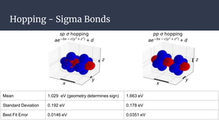 Hopping - Sigma Bonds
Mean 1.029 eV (geometry determines sign) 1.663 eV
Standard Deviation 0.192 eV 0.178 eV
Best Fit Erro...