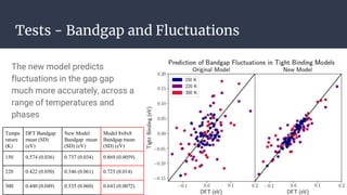 Tests - Bandgap and Fluctuations
The new model predicts
fluctuations in the gap gap
much more accurately, across a
range o...