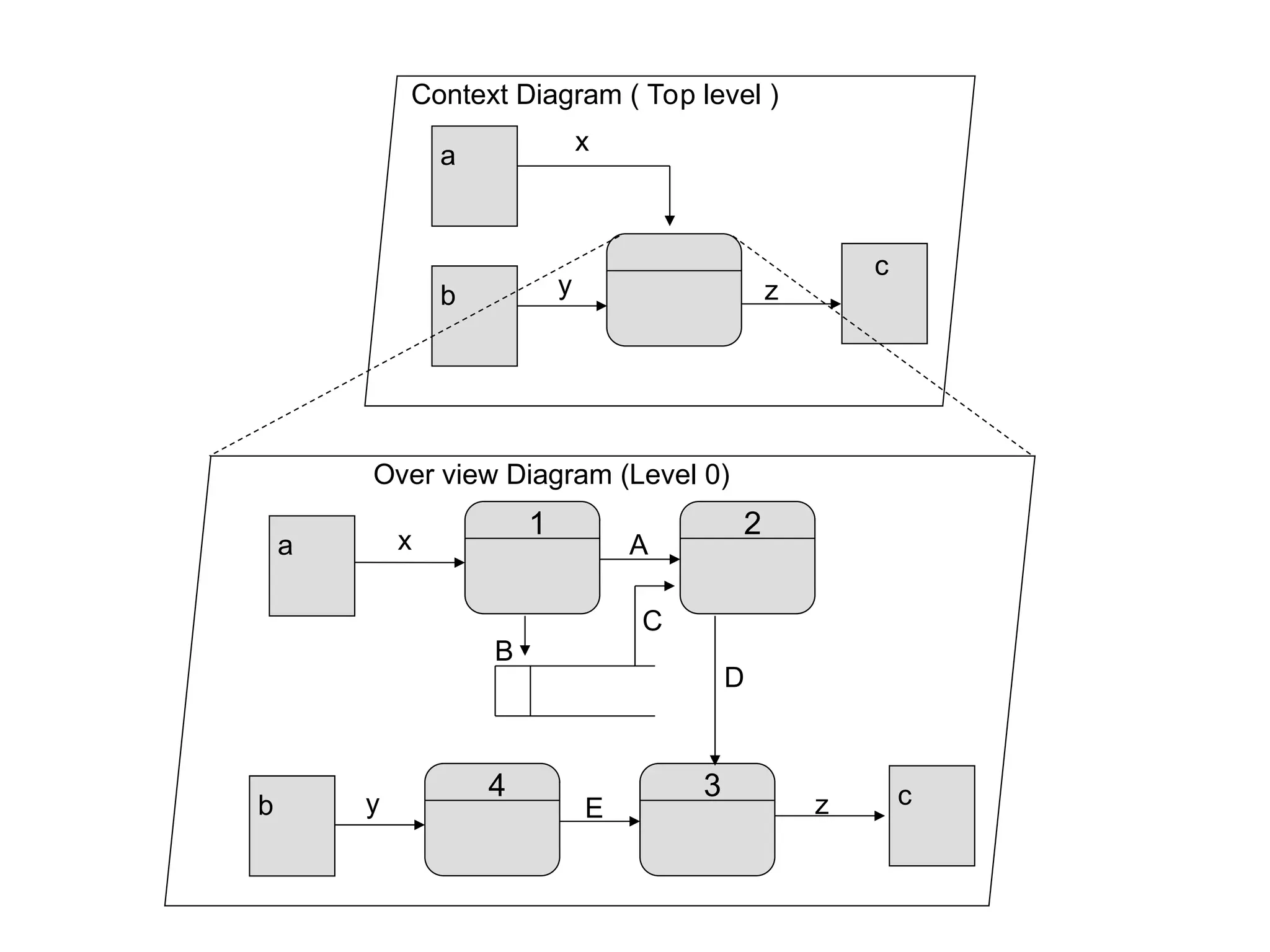 Analisis Perancangan Sistem - Data Flow Diagram (DFD) | PPT