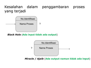 Kesalahan dalam penggambaran proses
yang terjadi
No.Identifikasi
Nama Proses ?
Black Hole (Ada input tidak ada output)
No.Identifikasi
Nama Proses
?
Miracle / Ajaib (Ada output namun tidak ada input)
 