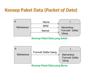 Konsep Paket Data (Packet of Data)
a
Mahasiswa
Nama 1
Memeriksa
Formulir Daftar
Ulang
NPM
Konsep Paket Data yang Salah
a
Mahasiswa
Formulir Daftar Ulang
1
Memeriksa
Formulir Daftar
Ulang
Konsep Paket Data yang Benar
Alamat
 