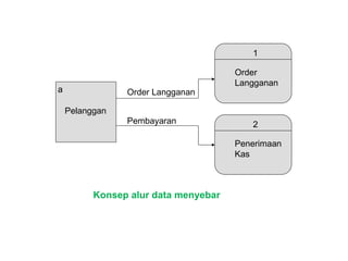 a
Pelanggan
Order Langganan
1
Order
Langganan
Pembayaran 2
Penerimaan
Kas
Konsep alur data menyebar
 