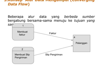 3.Konsep Alur Data Mengumpul (Converging
Data Flow)
Beberapa alur data yang berbeda sumber
bergabung bersama-sama menuju ke tujuan yang
sama.
Membuat
faktur
Membuat Slip
Pengiriman
1
2
a
Pelanggan
Faktur
Slip Pengiriman
 