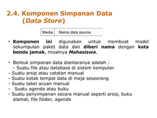 2.4. Komponen Simpanan Data
(Data Store)
• Komponen ini digunakan untuk membuat model
sekumpulan paket data dan diberi nama dengan kata
benda jamak, misalnya Mahasiswa.
• Bentuk simpanan data diantaranya adalah :
- Suatu file atau database di sistem komputer
- Suatu arsip atau catatan manual
- Suatu kotak tempat data di meja seseorang
- Suatu tabel acuan manual
- Suatu agenda atau buku
- Suatu penyimpanan secara manual seperti arsip, buku
alamat, file folder, agenda
Media Nama data source
 