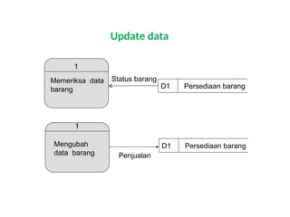 Update data
1
Memeriksa data
barang D1 Persediaan barang
Status barang
1
Mengubah
data barang
D1 Persediaan barang
Penjualan
 