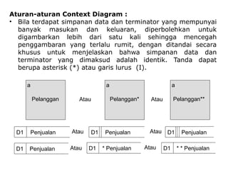 Aturan-aturan Context Diagram :
• Bila terdapat simpanan data dan terminator yang mempunyai
banyak masukan dan keluaran, diperbolehkan untuk
digambarkan lebih dari satu kali sehingga mencegah
penggambaran yang terlalu rumit, dengan ditandai secara
khusus untuk menjelaskan bahwa simpanan data dan
terminator yang dimaksud adalah identik. Tanda dapat
berupa asterisk (*) atau garis lurus (I).
a
Pelanggan Atau
a
Pelanggan*
a
Pelanggan**
Atau
D1 Penjualan D1 Penjualan D1 Penjualan
Atau Atau
D1 Penjualan Atau D1 * Penjualan Atau D1 * * Penjualan
 