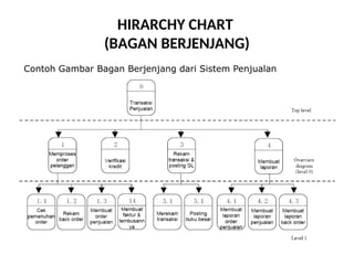 HIRARCHY CHART
(BAGAN BERJENJANG)
Contoh Gambar Bagan Berjenjang dari Sistem Penjualan
 