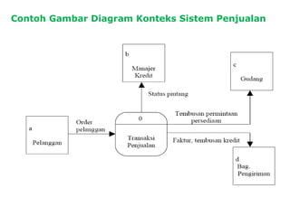 Contoh Gambar Diagram Konteks Sistem Penjualan
 