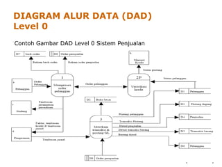 DIAGRAM ALUR DATA (DAD)
Level 0
Contoh Gambar DAD Level 0 Sistem Penjualan
NEXT
BACK
 