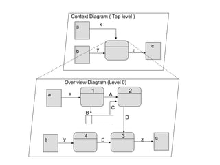 a
b
c
x
y
Context Diagram ( Top level )
1
a
b c
x
y
Over view Diagram (Level 0)
2
4 3
A
C
D
B
E z
z
 
