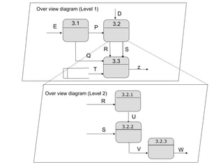 3.1 3.2
3.2
3.3
P
R
Q
z
T
E
D
Over view diagram (Level 1)
Over view diagram (Level 2) 3.2.1
3.2.2
3.2.3
S
R
S
U
V W
 