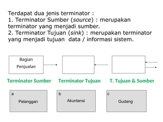 Bagian
Penjualan
Terdapat dua jenis terminator :
1. Terminator Sumber (source) : merupakan
terminator yang menjadi sumber.
2. Terminator Tujuan (sink) : merupakan terminator
yang menjadi tujuan data / informasi sistem.
Terminator Sumber Terminator Tujuan T. Tujuan & Sumber
a
Pelanggan
c
Gudang
b
Akuntansi
 