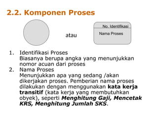 2.2. Komponen Proses
No. Identifikasi
Nama Proses
atau
1. Identifikasi Proses
Biasanya berupa angka yang menunjukkan
nomor acuan dari proses
2. Nama Proses
Menunjukkan apa yang sedang /akan
dikerjakan proses. Pemberian nama proses
dilakukan dengan menggunakan kata kerja
transitif (kata kerja yang membutuhkan
obyek), seperti Menghitung Gaji, Mencetak
KRS, Menghitung Jumlah SKS.
 