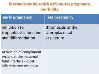 Mechanisms by which APS causes pregnancy
morbidity
early pregnancy late pregnancy
inhibition to
trophoblastic function
and differentiation
thrombosis of the
Uteroplacental
vasulature
Activation of compliment
system at the maternal
fetal interface --local
inflammatory response.
 