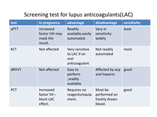 Screening test for lupus anticoagulants(LAC)
test In pregnancy advantage disadvantage sensitivity
aPTT increased
factor VIII may
mask the
result.
Readily
available,easily
automated.
Vary in
sensitivity
widely
least
KCT Not affected Very sensitive
to LAC if on
oral
anticoagulant
Not readily
automated
most
dRVVT Not affected Easy to
perform
,readily
available
Affected by ocp
and heparin
good
PCT Increased
factor VII –
blunt LAC
effect.
Requires no
reagents/equip
ment.
Must be
performed on
freshly drawn
blood.
good
 