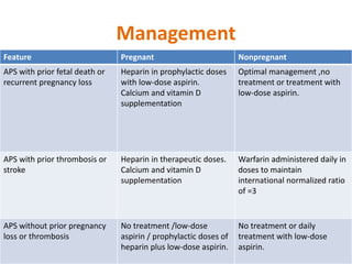 Management
Feature Pregnant Nonpregnant
APS with prior fetal death or
recurrent pregnancy loss
Heparin in prophylactic doses
with low-dose aspirin.
Calcium and vitamin D
supplementation
Optimal management ,no
treatment or treatment with
low-dose aspirin.
APS with prior thrombosis or
stroke
Heparin in therapeutic doses.
Calcium and vitamin D
supplementation
Warfarin administered daily in
doses to maintain
international normalized ratio
of =3
APS without prior pregnancy
loss or thrombosis
No treatment /low-dose
aspirin / prophylactic doses of
heparin plus low-dose aspirin.
No treatment or daily
treatment with low-dose
aspirin.
 