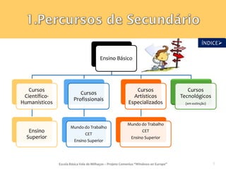 ÍNDICE

                                         Ensino Básico




   Cursos                                                     Cursos                      Cursos
                           Cursos
 Científico-                                                 Artísticos                Tecnológicos
                        Profissionais
Humanísticos                                               Especializados                (em extinção)




                                                          Mundo do Trabalho
                      Mundo do Trabalho
   Ensino                      CET
                                                                    CET
  Superior                                                   Ensino Superior
                        Ensino Superior




               Escola Básica Vale de Milhaços – Projeto Comenius “Windows on Europe”                     3
 