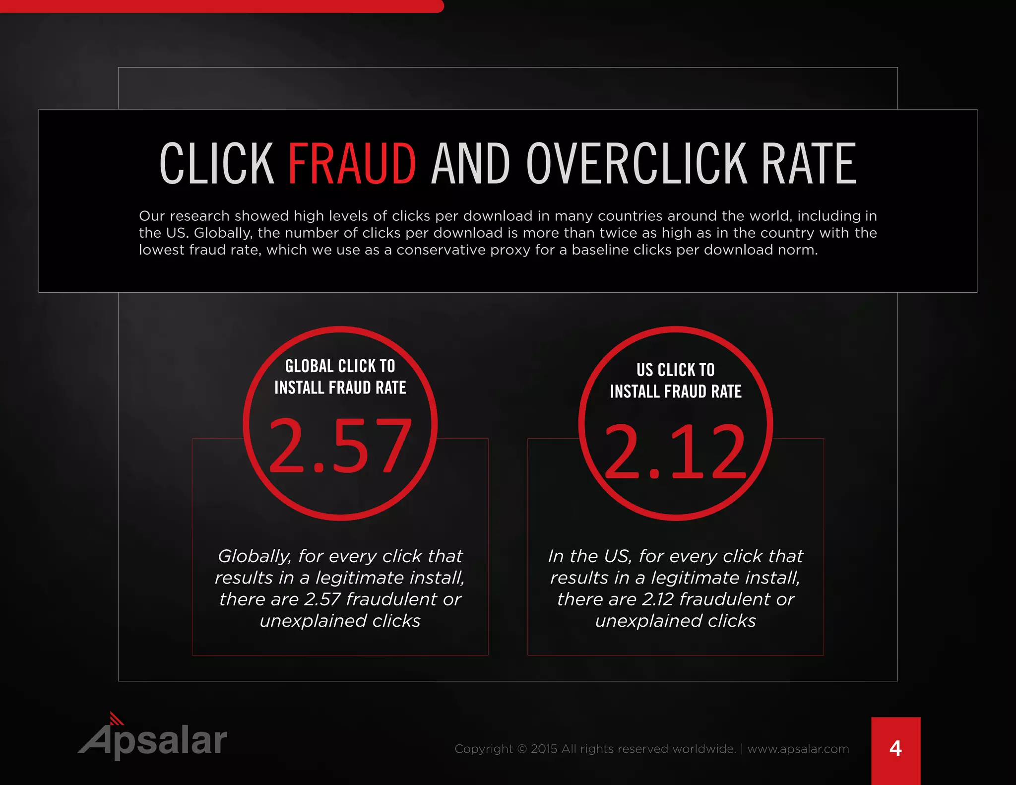 4Copyright © 2015 All rights reserved worldwide. | www.apsalar.com
CLICK FRAUD AND OVERCLICK RATE
Our research showed high levels of clicks per download in many countries around the world, including in
the US. Globally, the number of clicks per download is more than twice as high as in the country with the
lowest fraud rate, which we use as a conservative proxy for a baseline clicks per download norm.
GLOBAL CLICK TO
INSTALL FRAUD RATE
2.57
Globally, for every click that
results in a legitimate install,
there are 2.57 fraudulent or
unexplained clicks
In the US, for every click that
results in a legitimate install,
there are 2.12 fraudulent or
unexplained clicks
US CLICK TO
INSTALL FRAUD RATE
2.12
 