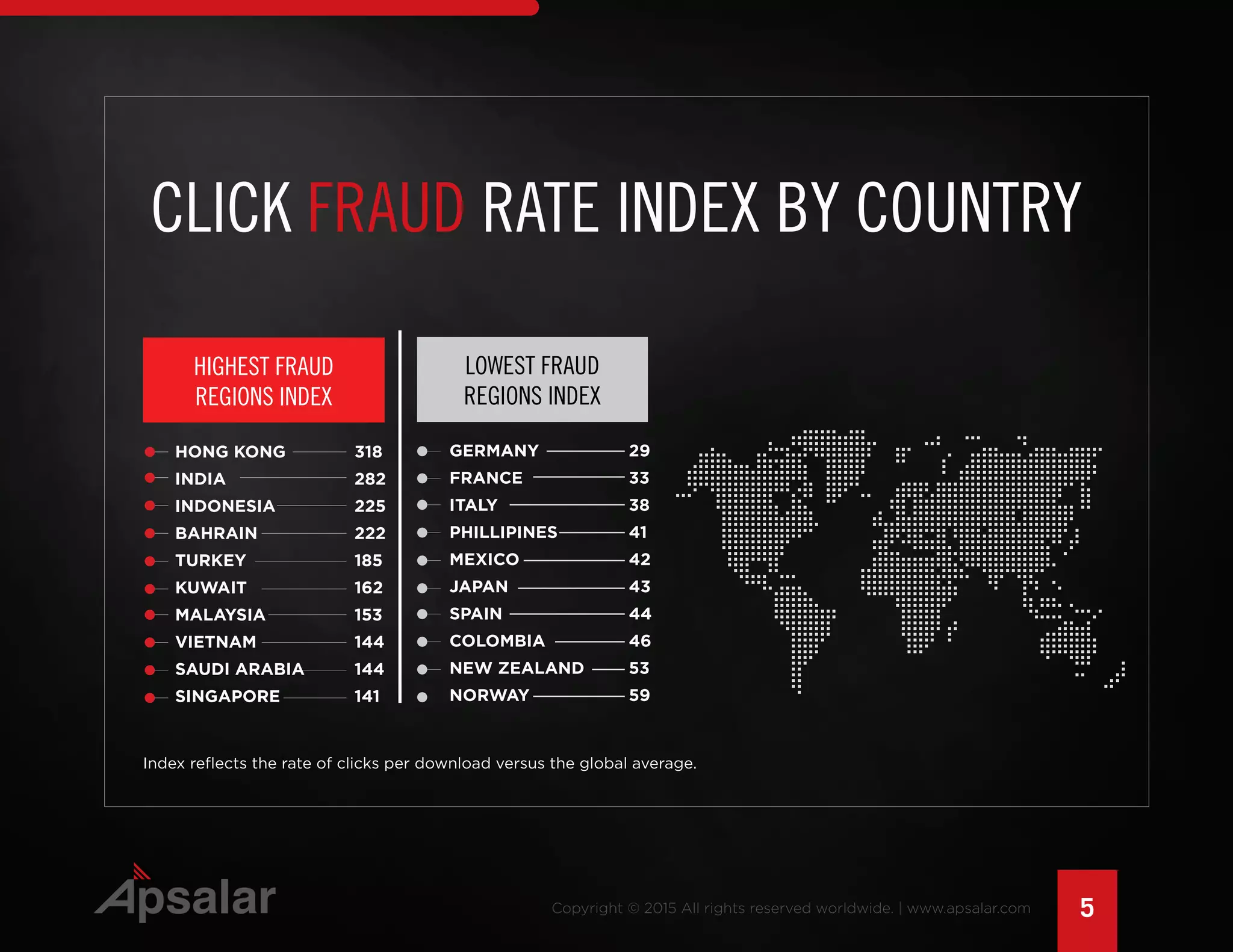 5Copyright © 2015 All rights reserved worldwide. | www.apsalar.com
HONG KONG	 318
INDIA	 282
INDONESIA	 225
BAHRAIN	 222
TURKEY	 185
KUWAIT	 162
MALAYSIA	 153
VIETNAM	 144
SAUDI ARABIA	 144
SINGAPORE	 141
HIGHEST FRAUD
REGIONS INDEX
LOWEST FRAUD
REGIONS INDEX
GERMANY	 29
FRANCE	 33
ITALY	 38
PHILLIPINES	 41
MEXICO	 42
JAPAN	 43
SPAIN	 44
COLOMBIA	 46
NEW ZEALAND	 53
NORWAY	 59
CLICK FRAUD RATE INDEX BY COUNTRY
Index reflects the rate of clicks per download versus the global average.
 