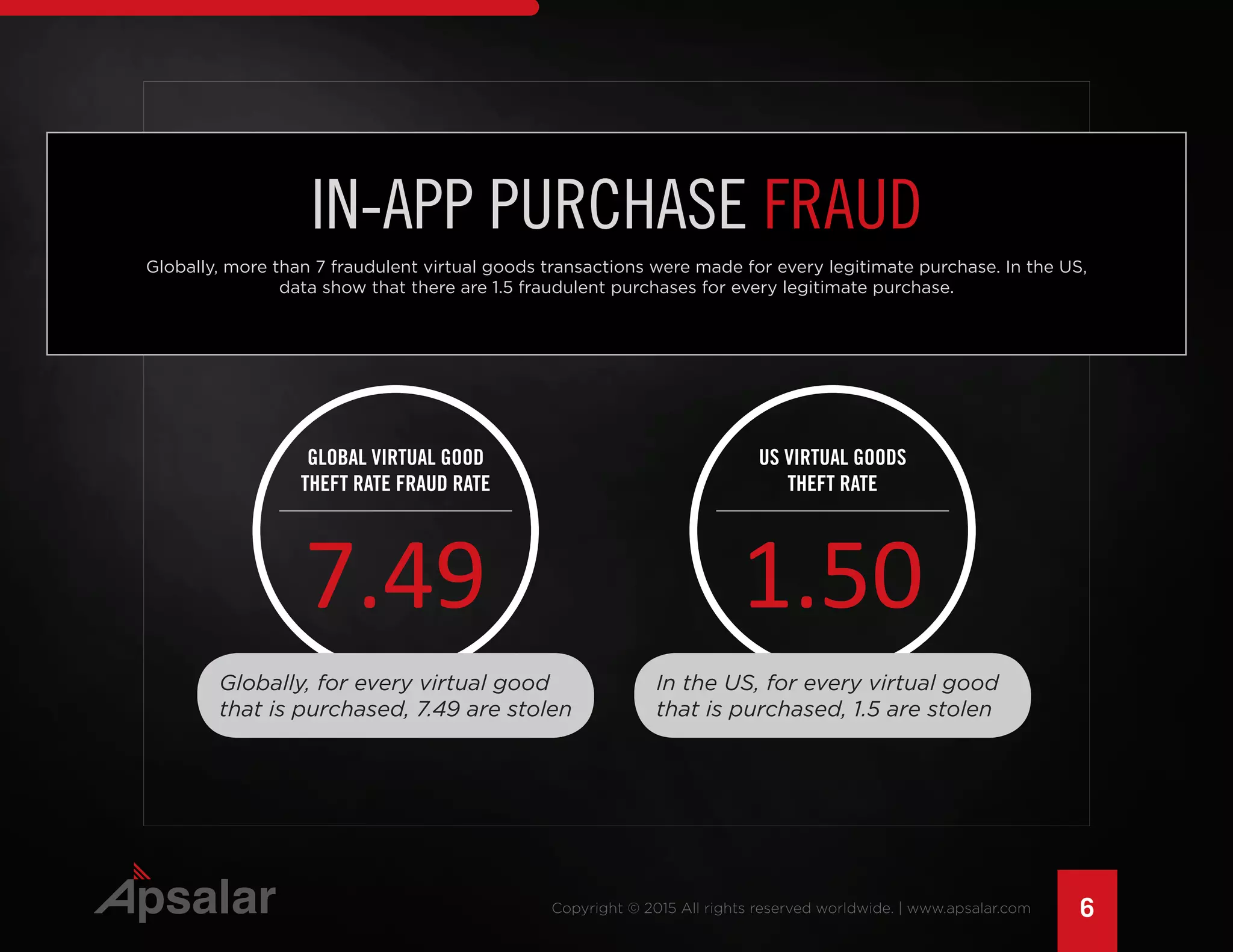 6Copyright © 2015 All rights reserved worldwide. | www.apsalar.com
IN-APP PURCHASE FRAUD
Globally, more than 7 fraudulent virtual goods transactions were made for every legitimate purchase. In the US,
data show that there are 1.5 fraudulent purchases for every legitimate purchase.
GLOBAL VIRTUAL GOOD
THEFT RATE FRAUD RATE
US VIRTUAL GOODS
THEFT RATE
7.49 1.50
Globally, for every virtual good
that is purchased, 7.49 are stolen
In the US, for every virtual good
that is purchased, 1.5 are stolen
 